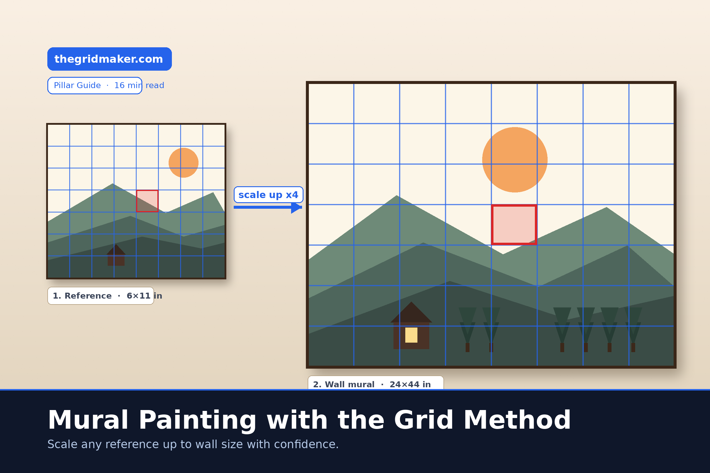 Diagram showing a small landscape reference photo being scaled up to a wall mural using a matching 8x7 grid overlay, with one square highlighted on both panels.