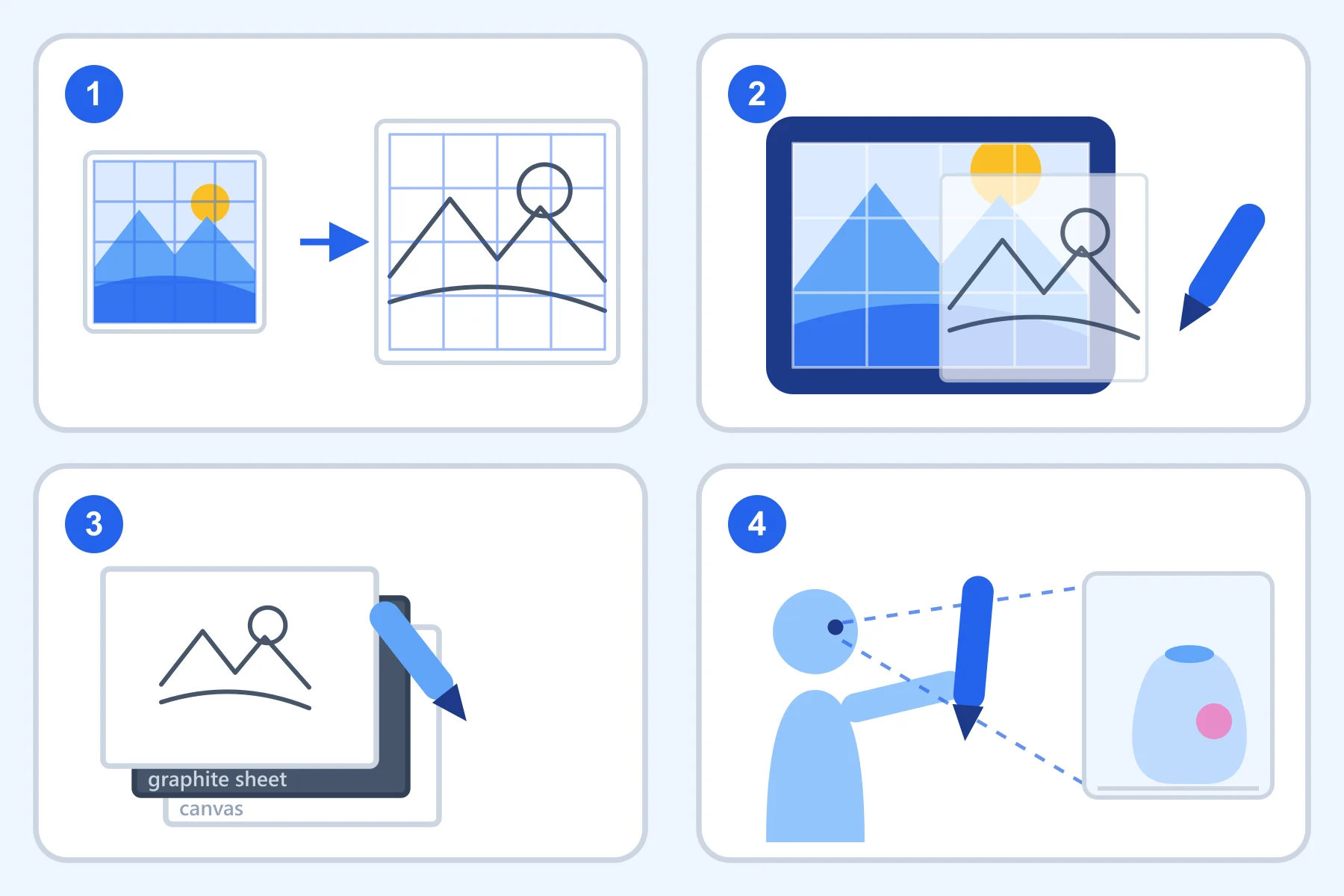 Four numbered panels comparing image transfer methods: a gridded reference scaled onto gridded paper, tracing paper over a lit tablet screen, a drawing stacked over a graphite transfer sheet and canvas, and an artist sighting a still life with a pencil held at arm's length.